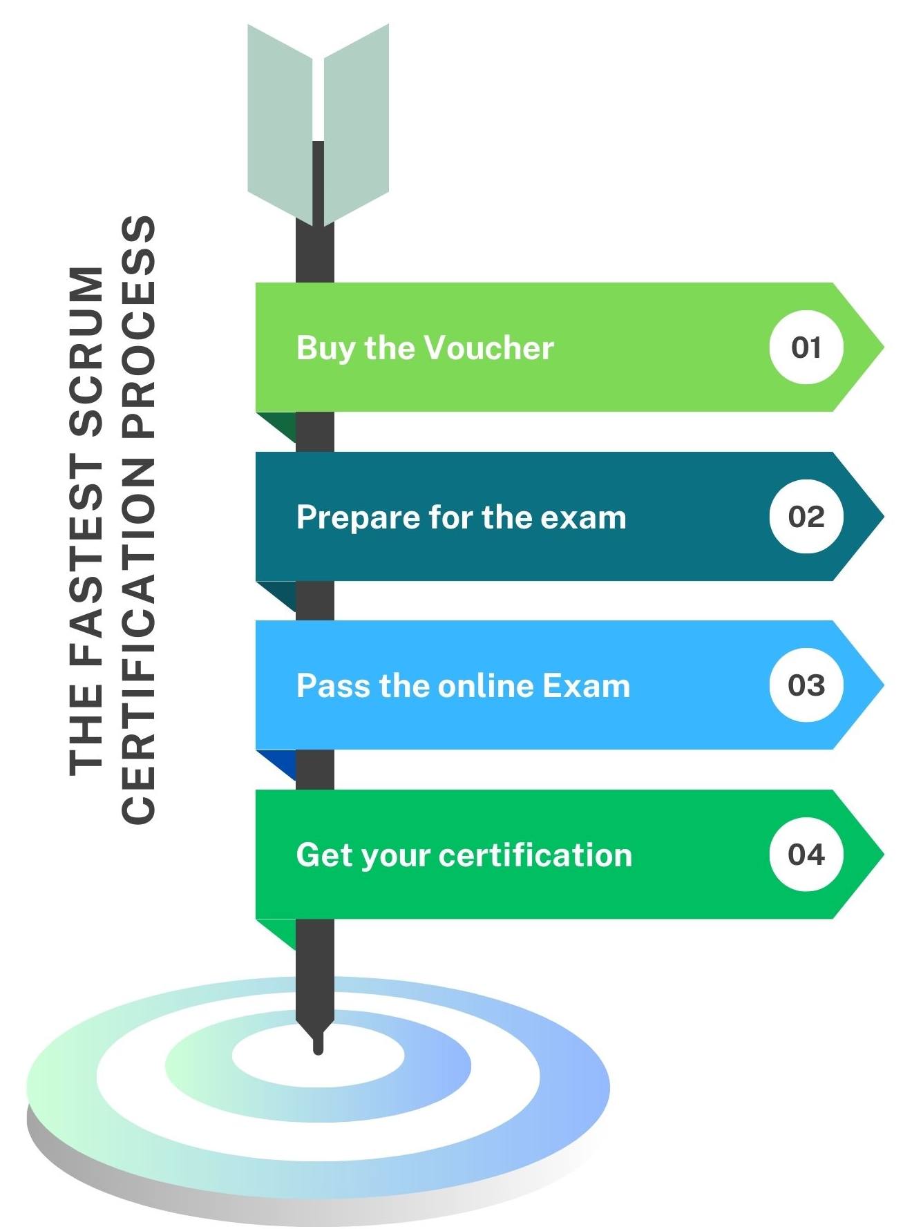 Certification process