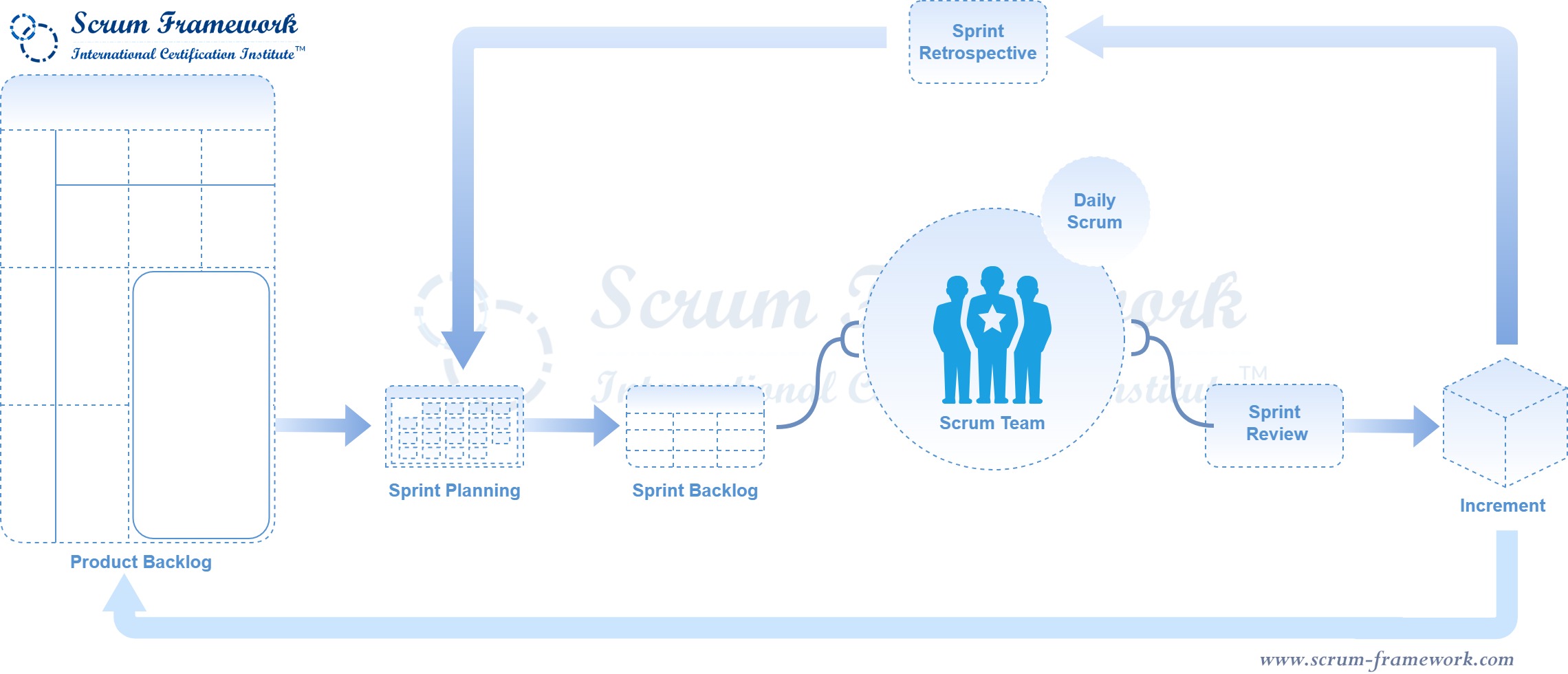 What is Scrum and why is it popular in software development?