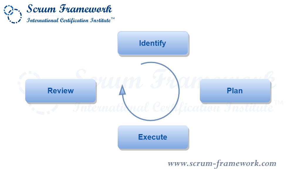 How does Scrum support a culture of continuous improvement?