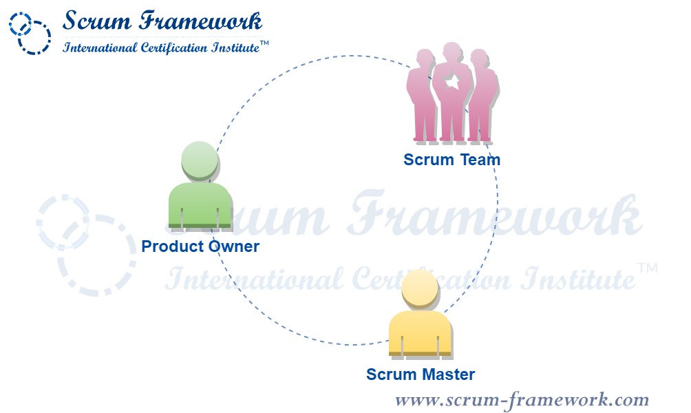 What are the responsibilities of the Product Owner in Scrum?