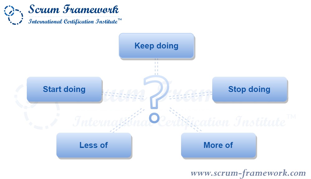 What is the purpose of the Sprint Retrospective?