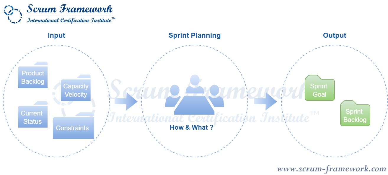 What is the purpose of the Sprint Planning meeting?