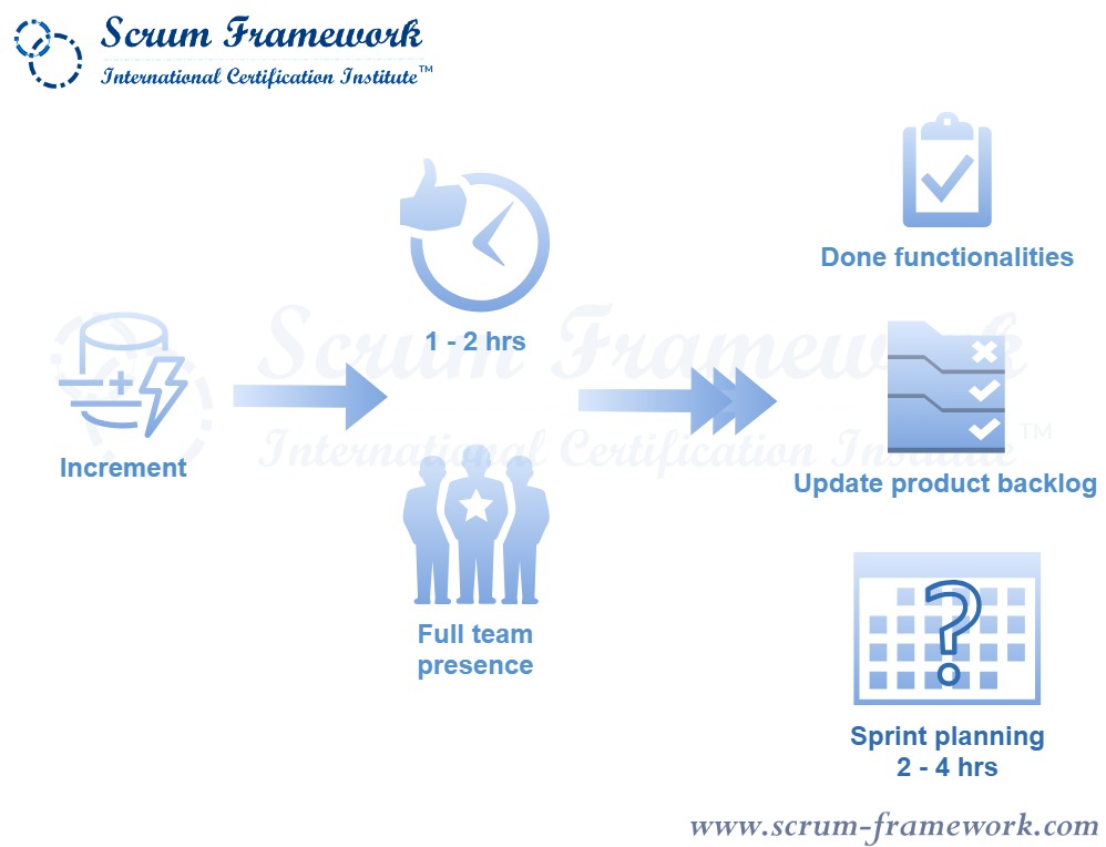What is the purpose of the Sprint Review meeting?